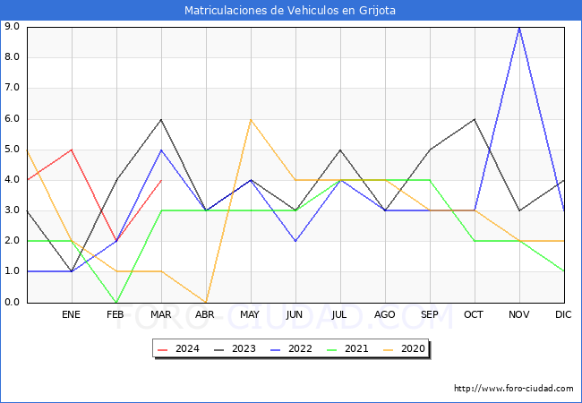 estadsticas de Vehiculos Matriculados en el Municipio de Grijota hasta Marzo del 2024.