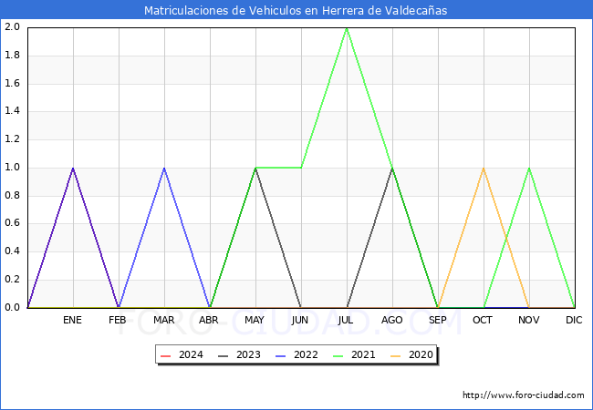 estadsticas de Vehiculos Matriculados en el Municipio de Herrera de Valdecaas hasta Marzo del 2024.