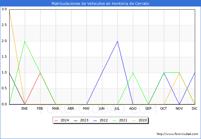 estadsticas de Vehiculos Matriculados en el Municipio de Hontoria de Cerrato hasta Marzo del 2024.