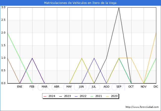 estadsticas de Vehiculos Matriculados en el Municipio de Itero de la Vega hasta Marzo del 2024.