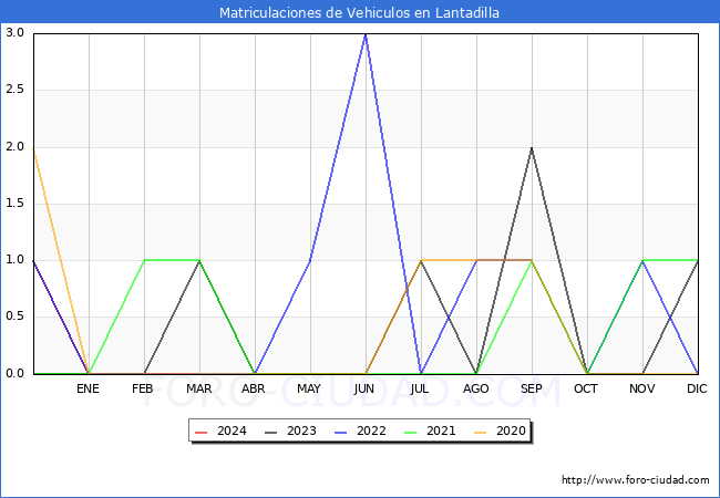 estadsticas de Vehiculos Matriculados en el Municipio de Lantadilla hasta Marzo del 2024.