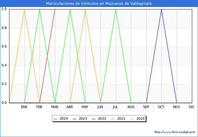 estadsticas de Vehiculos Matriculados en el Municipio de Mazuecos de Valdeginate hasta Marzo del 2024.