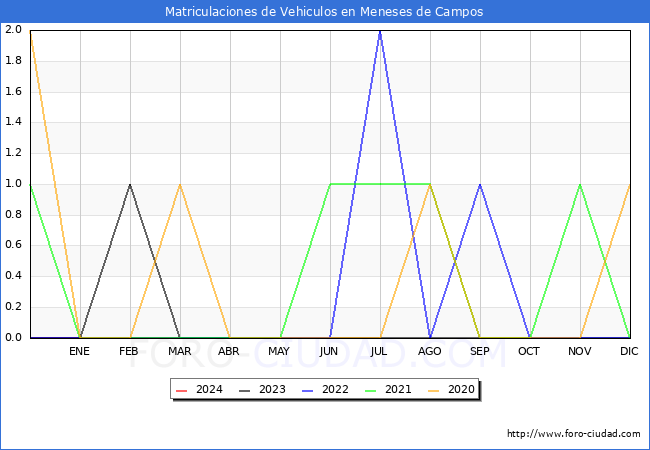 estadsticas de Vehiculos Matriculados en el Municipio de Meneses de Campos hasta Marzo del 2024.