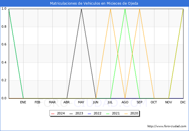 estadsticas de Vehiculos Matriculados en el Municipio de Micieces de Ojeda hasta Marzo del 2024.