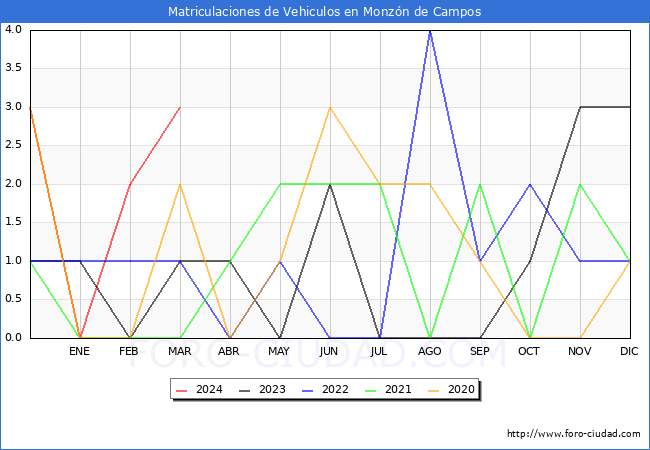 estadsticas de Vehiculos Matriculados en el Municipio de Monzn de Campos hasta Marzo del 2024.