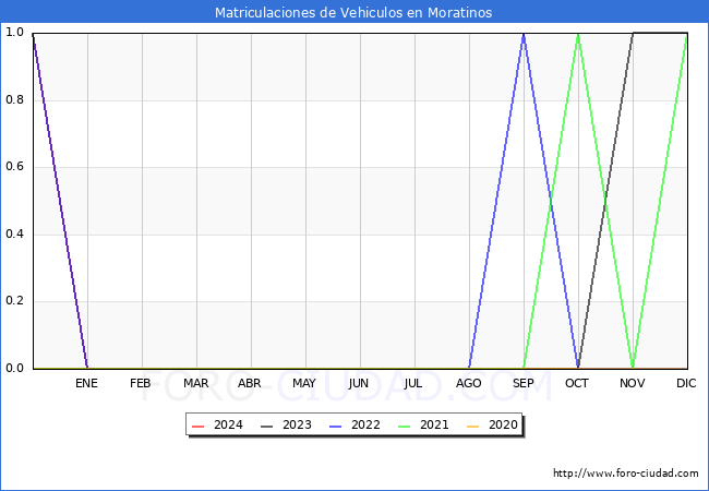 estadsticas de Vehiculos Matriculados en el Municipio de Moratinos hasta Marzo del 2024.