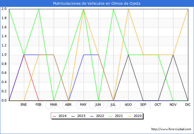 estadsticas de Vehiculos Matriculados en el Municipio de Olmos de Ojeda hasta Marzo del 2024.