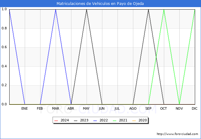 estadsticas de Vehiculos Matriculados en el Municipio de Payo de Ojeda hasta Marzo del 2024.