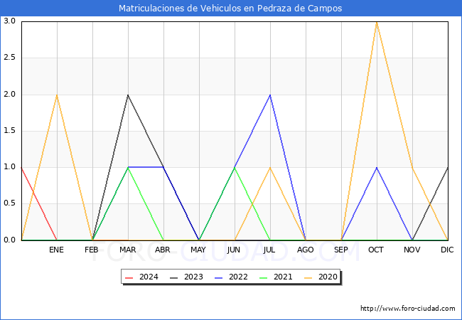 estadsticas de Vehiculos Matriculados en el Municipio de Pedraza de Campos hasta Marzo del 2024.
