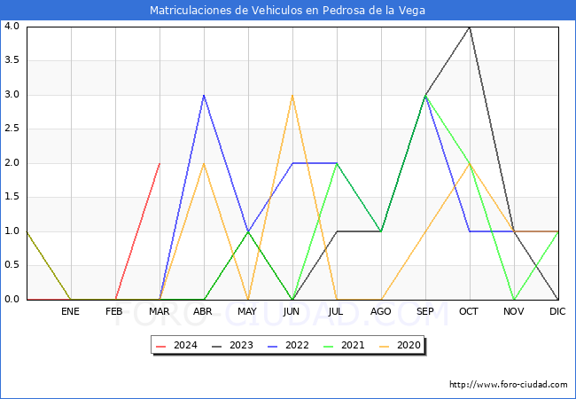 estadsticas de Vehiculos Matriculados en el Municipio de Pedrosa de la Vega hasta Marzo del 2024.