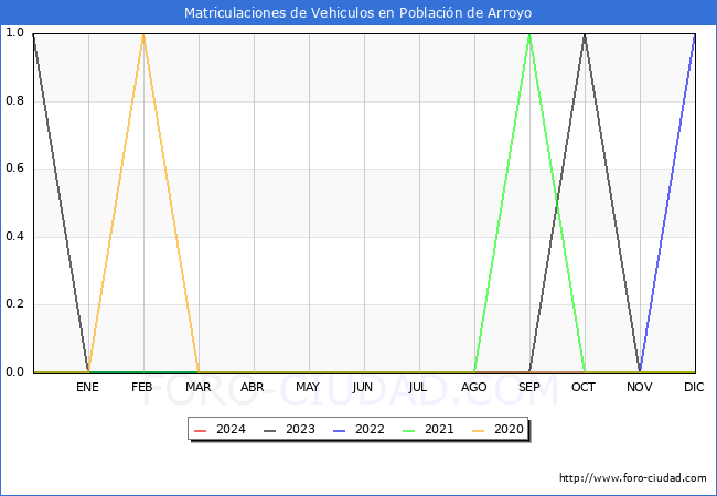 estadsticas de Vehiculos Matriculados en el Municipio de Poblacin de Arroyo hasta Marzo del 2024.