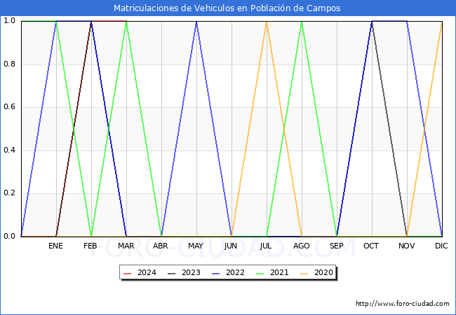 estadsticas de Vehiculos Matriculados en el Municipio de Poblacin de Campos hasta Marzo del 2024.