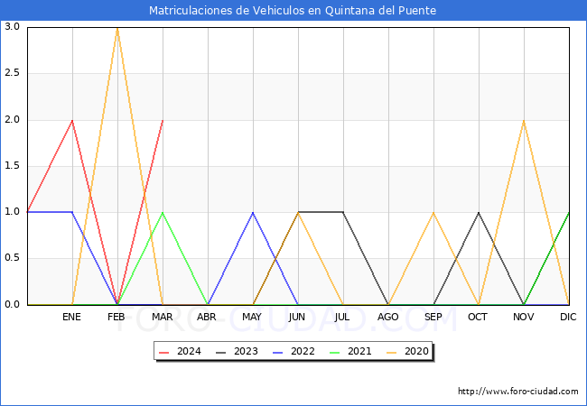 estadsticas de Vehiculos Matriculados en el Municipio de Quintana del Puente hasta Marzo del 2024.