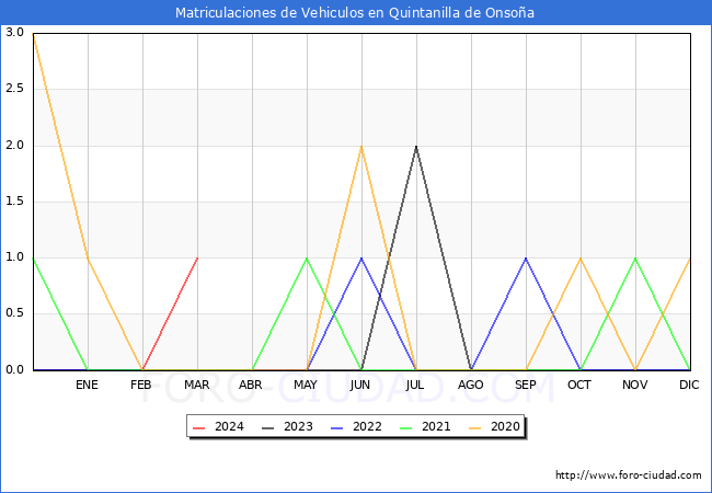 estadsticas de Vehiculos Matriculados en el Municipio de Quintanilla de Onsoa hasta Marzo del 2024.