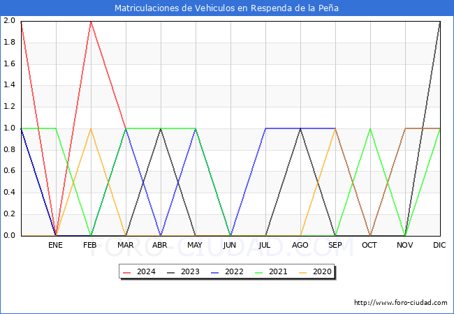 estadsticas de Vehiculos Matriculados en el Municipio de Respenda de la Pea hasta Marzo del 2024.