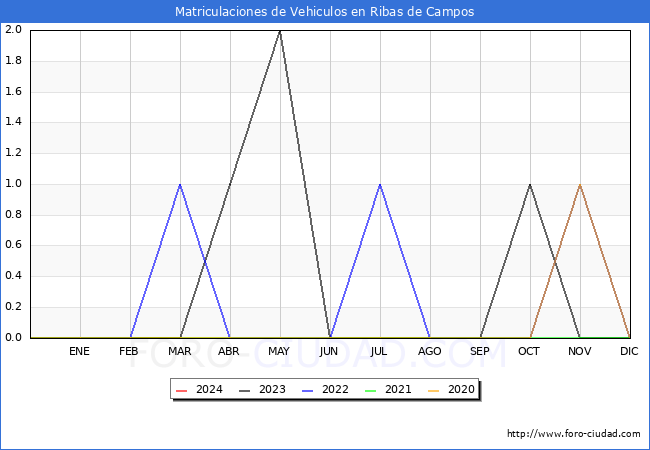 estadsticas de Vehiculos Matriculados en el Municipio de Ribas de Campos hasta Marzo del 2024.