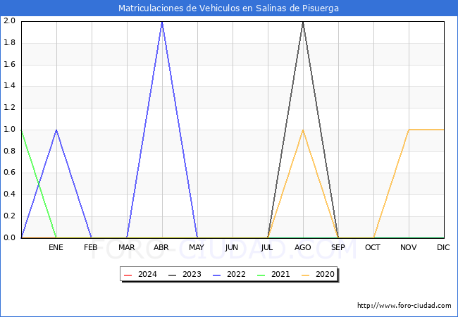 estadsticas de Vehiculos Matriculados en el Municipio de Salinas de Pisuerga hasta Marzo del 2024.