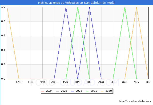 estadsticas de Vehiculos Matriculados en el Municipio de San Cebrin de Mud hasta Marzo del 2024.