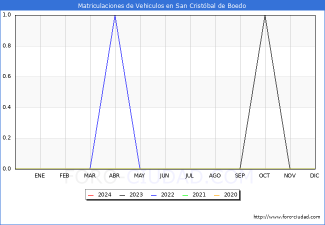 estadsticas de Vehiculos Matriculados en el Municipio de San Cristbal de Boedo hasta Marzo del 2024.
