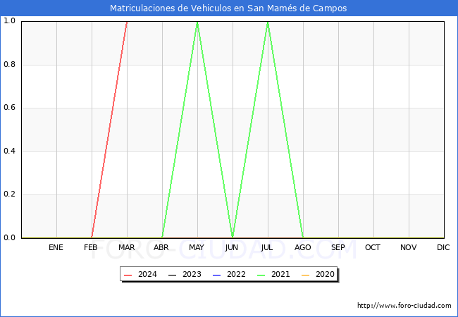 estadsticas de Vehiculos Matriculados en el Municipio de San Mams de Campos hasta Marzo del 2024.