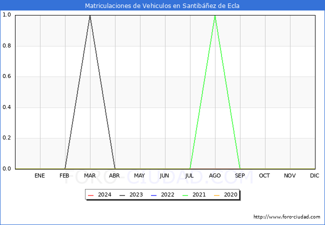 estadsticas de Vehiculos Matriculados en el Municipio de Santibez de Ecla hasta Marzo del 2024.