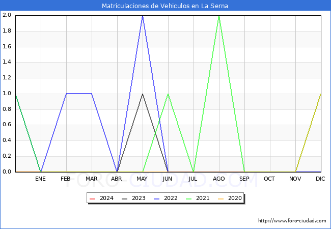 estadsticas de Vehiculos Matriculados en el Municipio de La Serna hasta Marzo del 2024.