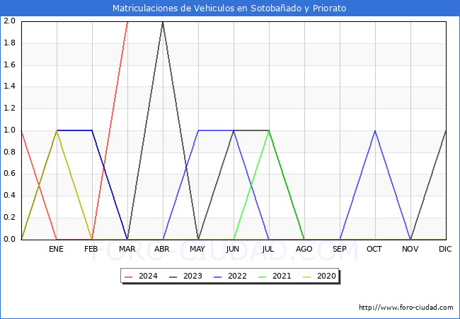 estadsticas de Vehiculos Matriculados en el Municipio de Sotobaado y Priorato hasta Marzo del 2024.
