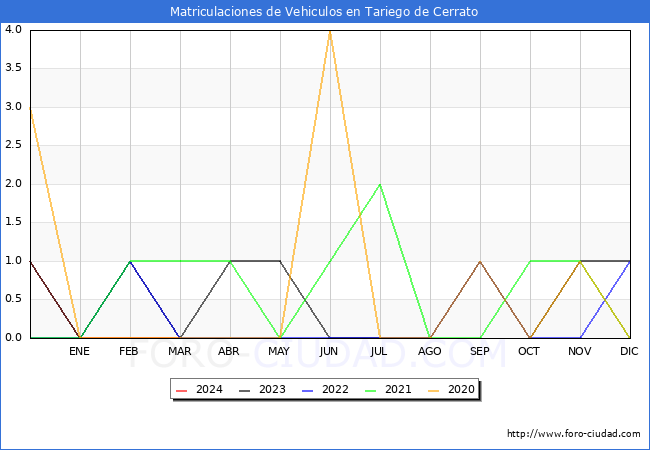 estadsticas de Vehiculos Matriculados en el Municipio de Tariego de Cerrato hasta Marzo del 2024.
