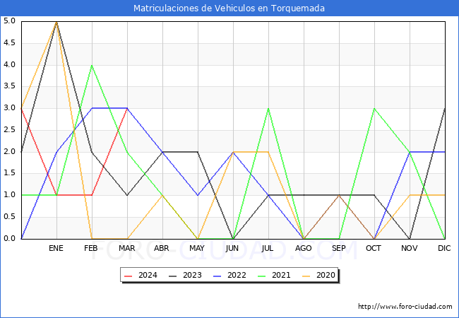 estadsticas de Vehiculos Matriculados en el Municipio de Torquemada hasta Marzo del 2024.