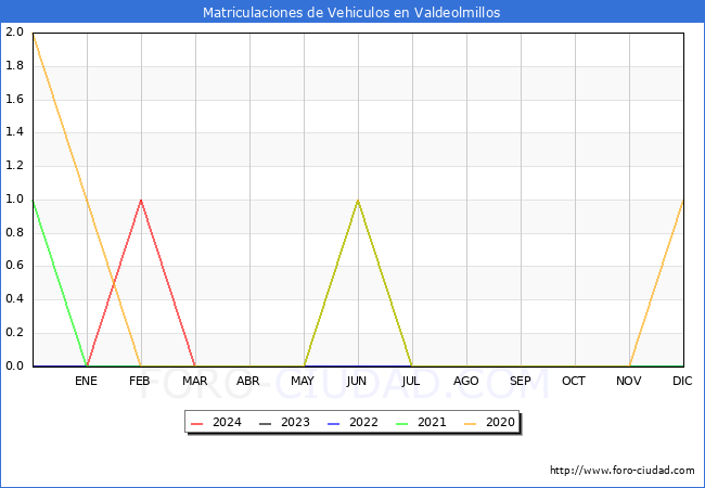 estadsticas de Vehiculos Matriculados en el Municipio de Valdeolmillos hasta Marzo del 2024.