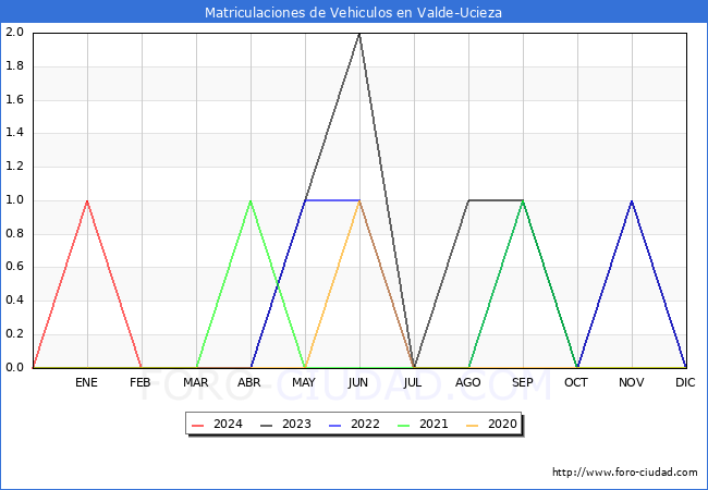 estadsticas de Vehiculos Matriculados en el Municipio de Valde-Ucieza hasta Marzo del 2024.