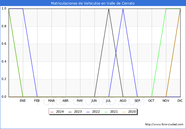 estadsticas de Vehiculos Matriculados en el Municipio de Valle de Cerrato hasta Marzo del 2024.