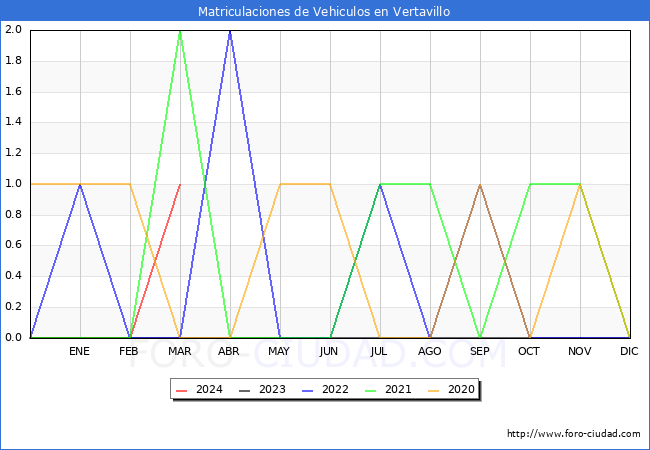 estadsticas de Vehiculos Matriculados en el Municipio de Vertavillo hasta Marzo del 2024.