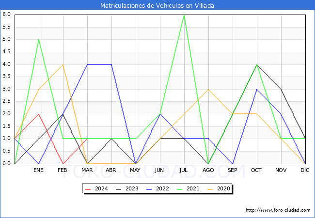 estadsticas de Vehiculos Matriculados en el Municipio de Villada hasta Marzo del 2024.