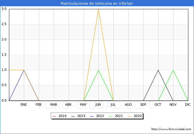 estadsticas de Vehiculos Matriculados en el Municipio de Villahn hasta Marzo del 2024.