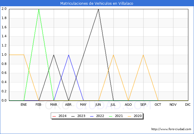 estadsticas de Vehiculos Matriculados en el Municipio de Villalaco hasta Marzo del 2024.