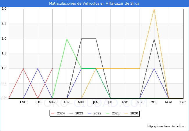 estadsticas de Vehiculos Matriculados en el Municipio de Villalczar de Sirga hasta Marzo del 2024.