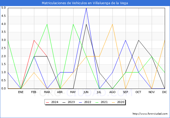 estadsticas de Vehiculos Matriculados en el Municipio de Villaluenga de la Vega hasta Marzo del 2024.