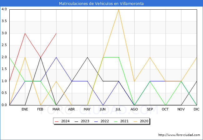 estadsticas de Vehiculos Matriculados en el Municipio de Villamoronta hasta Marzo del 2024.