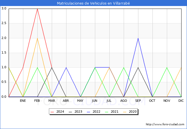 estadsticas de Vehiculos Matriculados en el Municipio de Villarrab hasta Marzo del 2024.