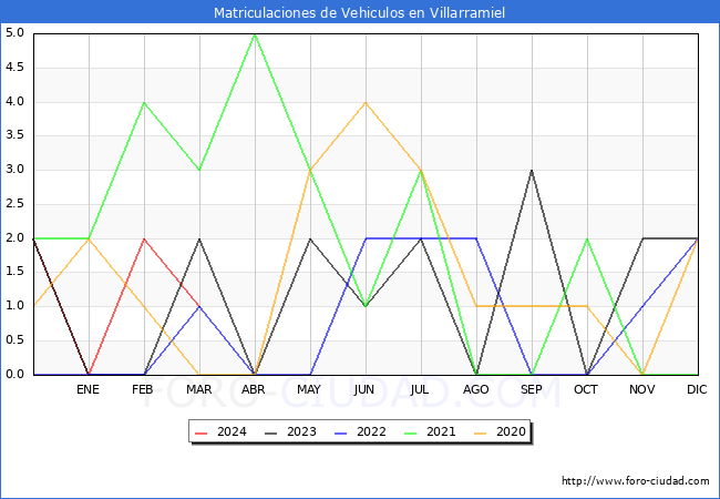 estadsticas de Vehiculos Matriculados en el Municipio de Villarramiel hasta Marzo del 2024.