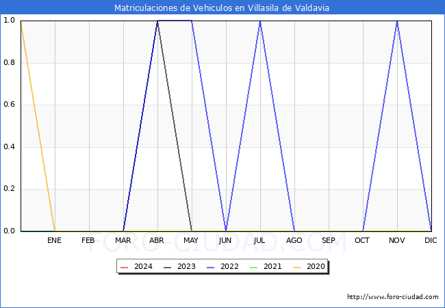 estadsticas de Vehiculos Matriculados en el Municipio de Villasila de Valdavia hasta Marzo del 2024.