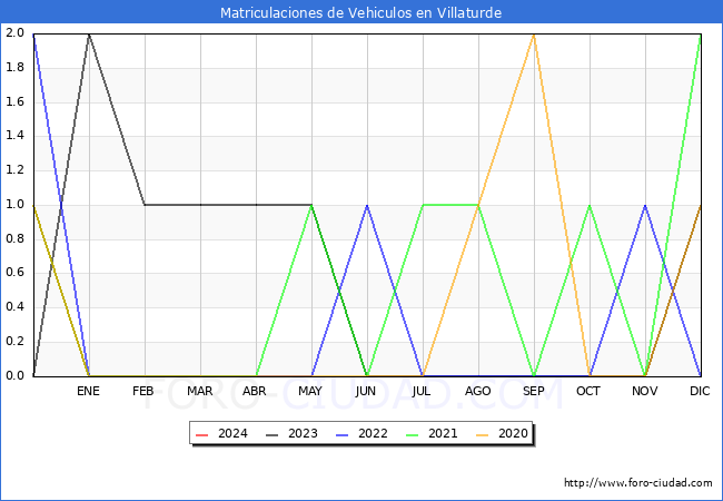 estadsticas de Vehiculos Matriculados en el Municipio de Villaturde hasta Marzo del 2024.