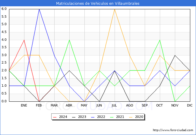estadsticas de Vehiculos Matriculados en el Municipio de Villaumbrales hasta Marzo del 2024.