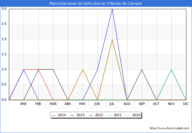 estadsticas de Vehiculos Matriculados en el Municipio de Villeras de Campos hasta Marzo del 2024.