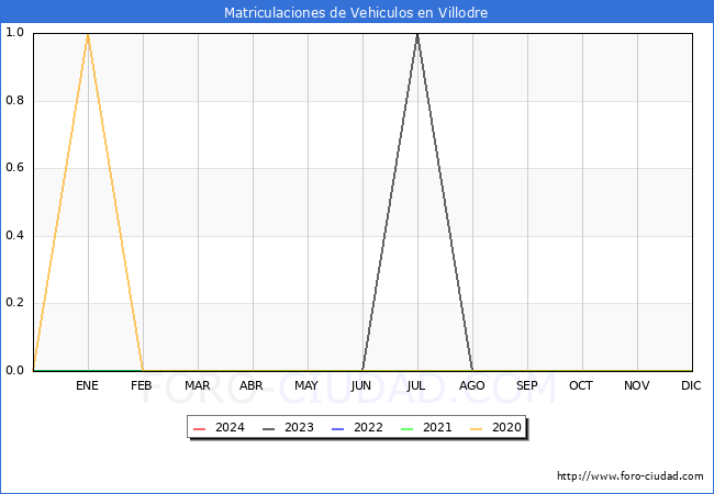 estadsticas de Vehiculos Matriculados en el Municipio de Villodre hasta Marzo del 2024.