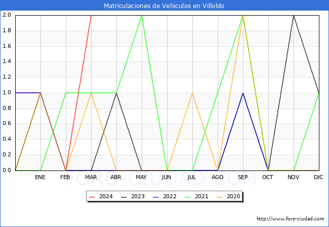 estadsticas de Vehiculos Matriculados en el Municipio de Villoldo hasta Marzo del 2024.