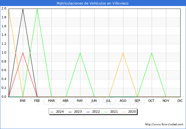 estadsticas de Vehiculos Matriculados en el Municipio de Villovieco hasta Marzo del 2024.