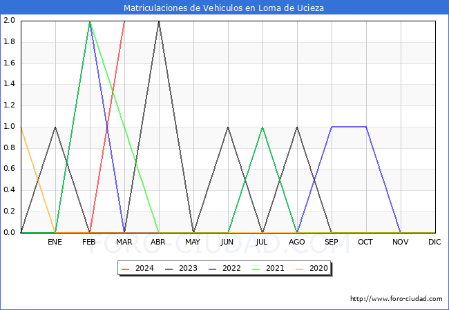 estadsticas de Vehiculos Matriculados en el Municipio de Loma de Ucieza hasta Marzo del 2024.