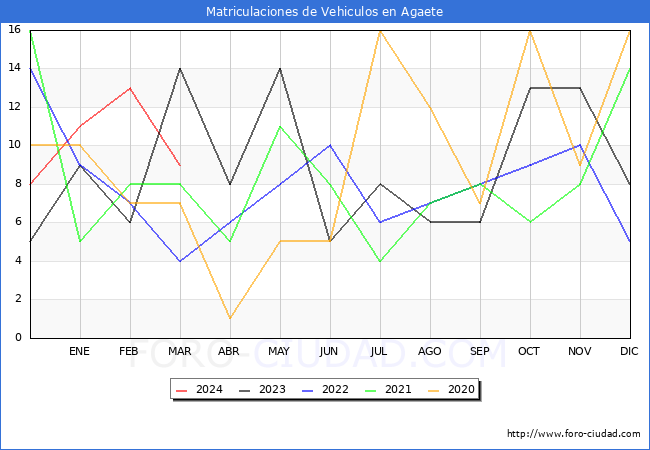 estadsticas de Vehiculos Matriculados en el Municipio de Agaete hasta Marzo del 2024.
